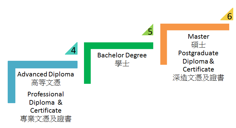 QF level